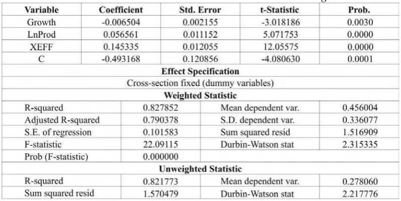 Tabel 5.4   Hasil Estimasi Menggunakan Fixed Effect Model dengan White Period 