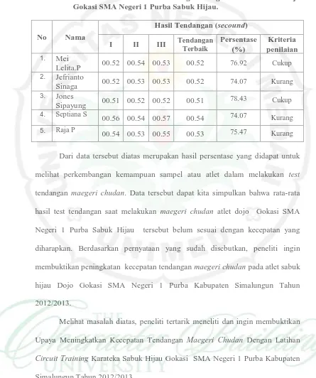 Tabel 1.5 Hasil Test Pendahuluan Tendangan Maegeri Chudan Atlet Dojo Gokasi SMA Negeri 1 Purba Sabuk Hijau