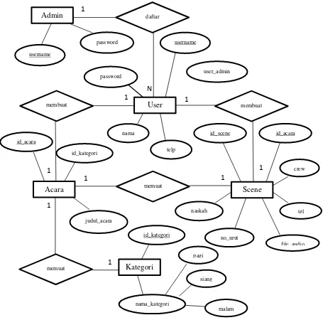 Gambar 3.1 Entity Relationship Diagram Program Pemberitaan 