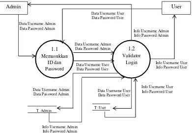 Gambar 3.6 DFD Level 2 Proses Nomor 1 Sistem Program Pemberitaan 