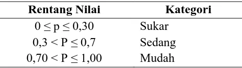 Tabel 3.3 Klasifikasi Daya Pembeda 