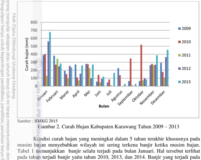 Gambar 2. Curah Hujan Kabupaten Karawang Tahun 2009 – 2013 