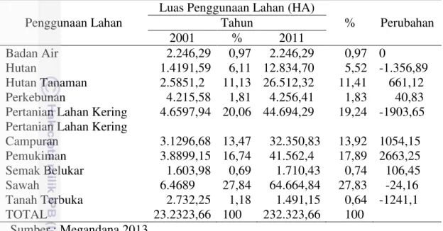 Tabel 2. Perubahan Penggunaan Lahan DAS Citarum Hulu  Tahun 2001 dan 2011