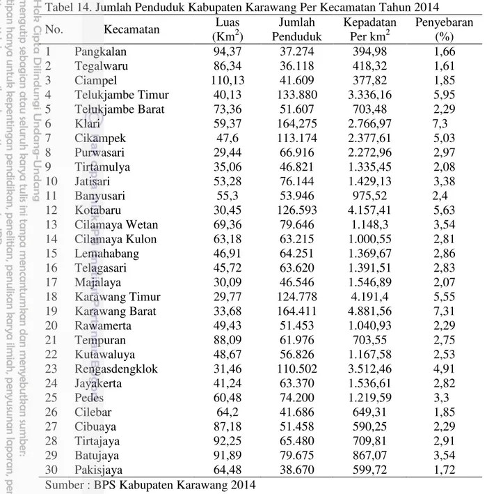 Tabel 14. Jumlah Penduduk Kabupaten Karawang Per Kecamatan Tahun 2014 