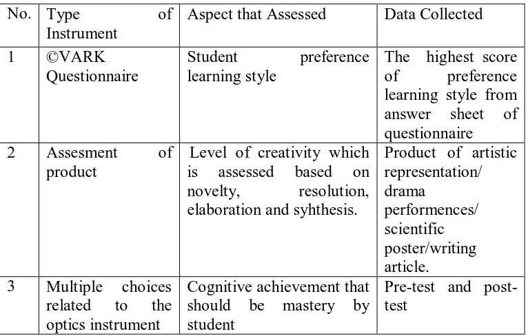 Table 3.2 Instrument Research Used 