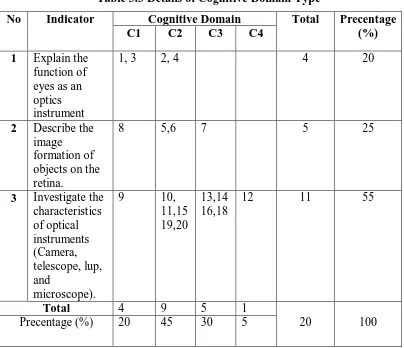 Table 3.3 Details of Cognitive Domain Type 