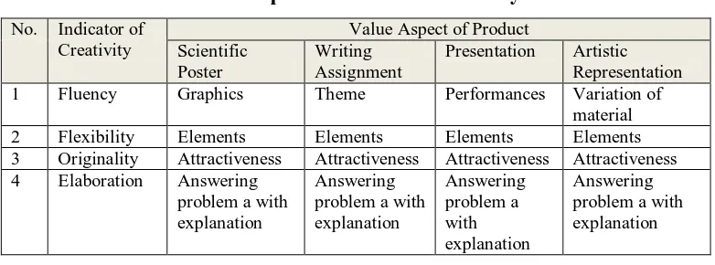 Table 3.4 blueprint of Student Creativity Product 