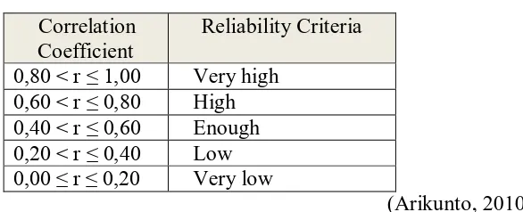Table 3.7 Reliability Interpretation 