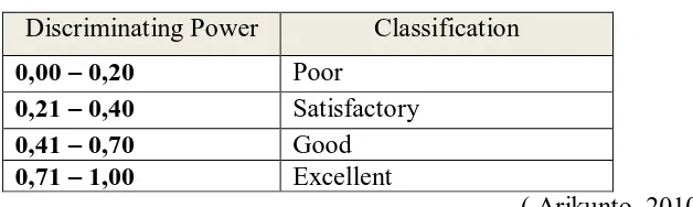 Table 3.8 Classification of Discriminating Power 