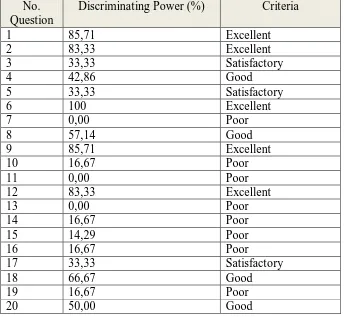 Table 3.9 The Classification Result of Discriminating Power 