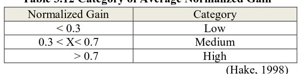 Table 3.12 Category of Average Normalized Gain Normalized Gain Category 