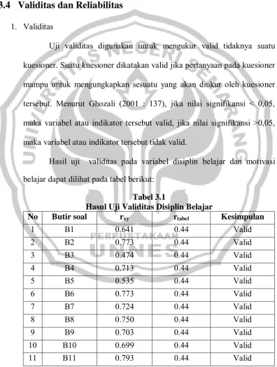 Tabel 3.1 Hasul Uji Validitas Disiplin Belajar 