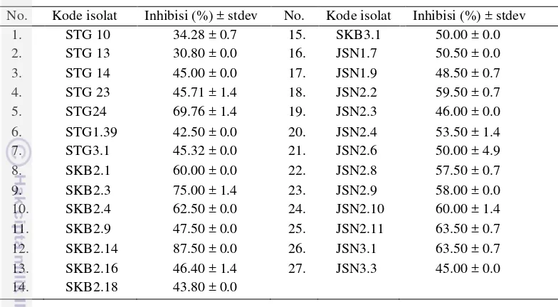 Tabel 2 Skrining primer isolat aktinomiset filosfer padi non-patogen dengan 