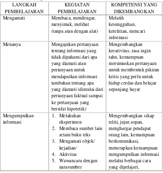 Tabel 4. Pembelajaran Pokok
