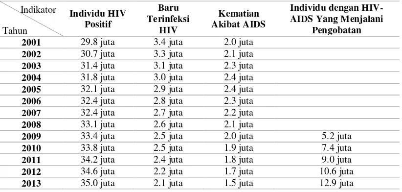 Tabel 1. Data Global Statistik HIV-AIDS Tahun 2001-2013 (Dalam Rata-Rata) 