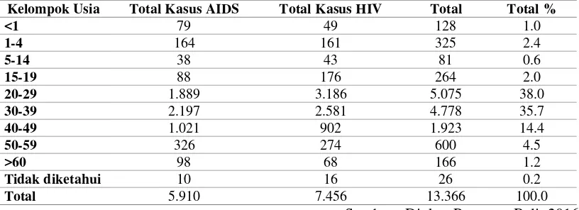 Tabel 2. Situasi Kasus HIV-AIDS Provinsi Bali Menurut Golongan Umur dan Jenis Kelamin Kumulatif dari tahun 1987 s/d Desember 2015 