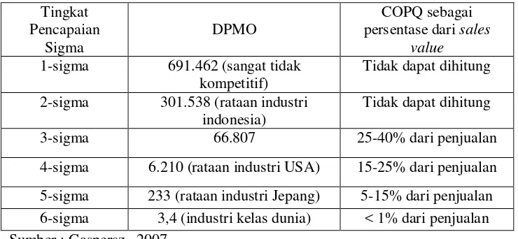 Tabel 1. Konversi DPMO tehadap nilai sigma 