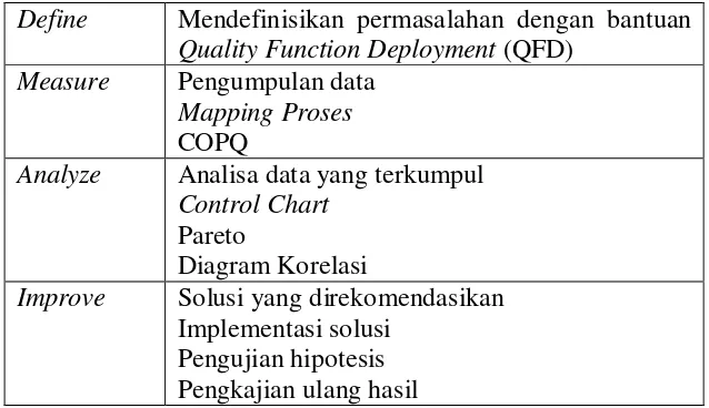 Tabel 3. Metodologi DMAIC Six Sigma 
