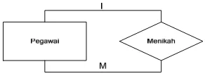 Gambar 2.3 Diagram Relationship Binary (Al-Bahra, 2005:145) 