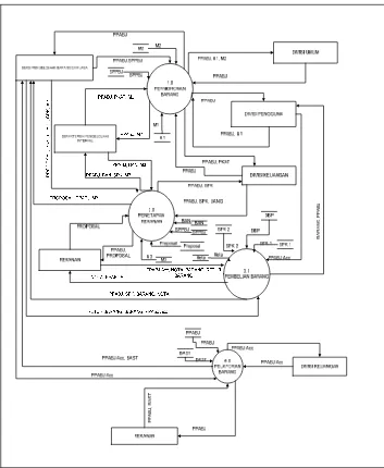 Gambar 3.4 Data Flow Diagram Level 0 Sistem yang Berjalan 