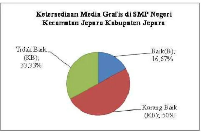 Gambar 5. Diagram Ketersediaan Media Grafis di SMP Negeri Kecamatan 