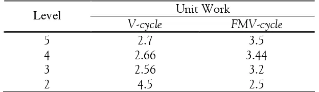 Tabel 2. Unit Work Skema FMV-cycle dan V-cycle