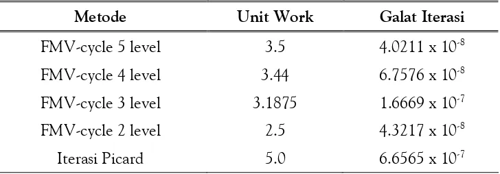 Tabel 3. Unit Work dan Galat Iterasi Penyelesaian Persamaan (17)