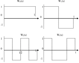 Grafik empat fungsi Walsh yang pertama ditunjukkan pada Gambar 1.