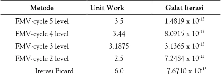Tabel 1. Unit Work dan Galat Iterasi Penyelesaian Persamaan (14)