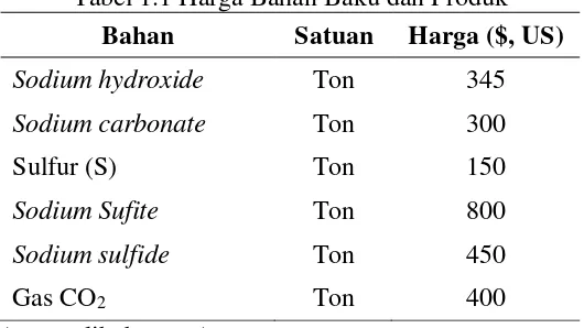 Tabel 1.1 Harga Bahan Baku dan Produk 