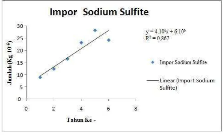 Tabel 1.2 Data Impor Sodium Sufite 