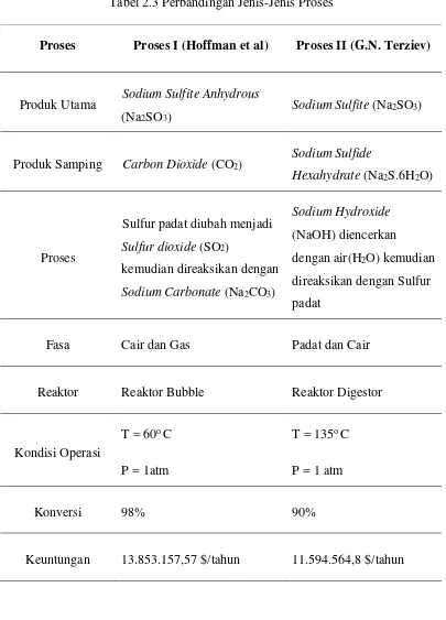 Tabel 2.3 Perbandingan Jenis-Jenis Proses 