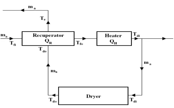 Figure 2.1: Diagram of a textile drying system with waste-heat recovery. 