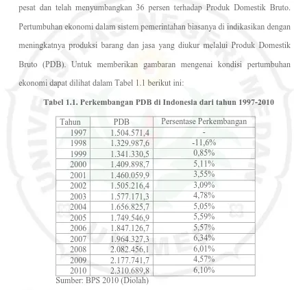 Tabel 1.1. Perkembangan PDB di Indonesia dari tahun 1997-2010 