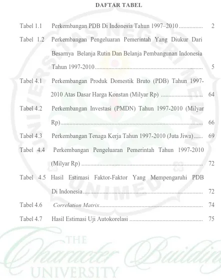 Tabel 1.1 Perkembangan PDB Di Indonesia Tahun 1997–2010 ................  