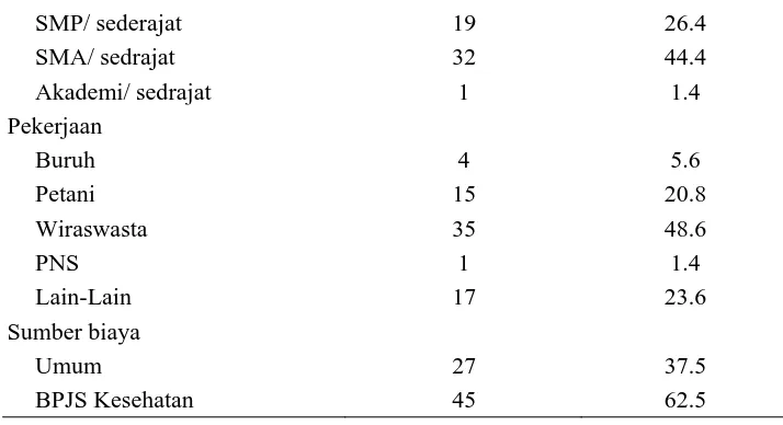 Table 1 menjelaskan sebagian besar sampel berumur antara 15 -55 tahun 