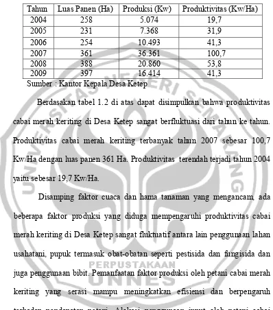 Tabel 1.2 Luas Panen, Produksi dan Produktivitas Cabai Merah Keriting 