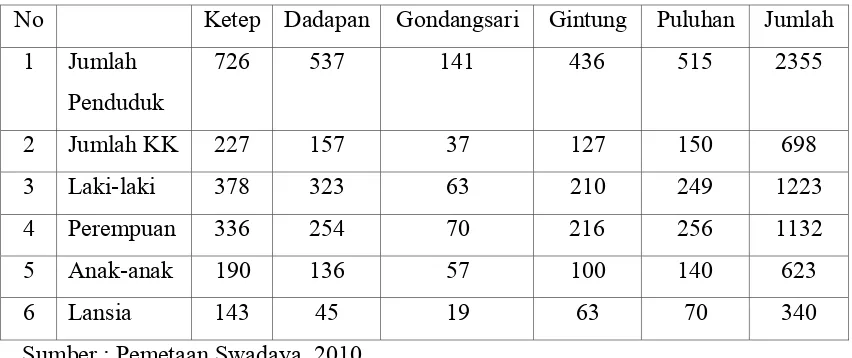 Tabel 4.2 Rekapitulasi Jumlah Penduduk (KK, Jenis Kelamin, Usia) Tahun 2009 