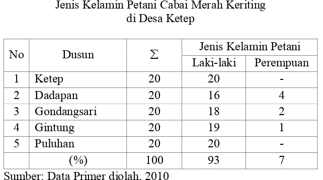 Gambar 4.2: Diagram Jenis Kelamin Petani 