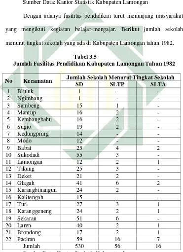  Tabel 3.5 Jumlah Fasilitas Pendidikan Kabupaten Lamongan Tahun 1982 
