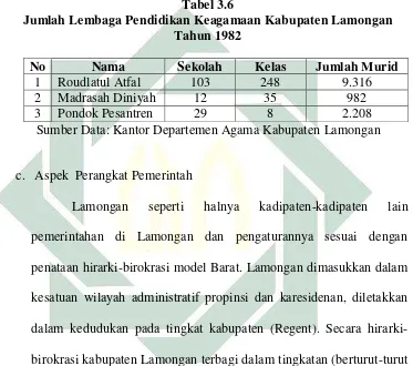  Tabel 3.6 Jumlah Lembaga Pendidikan Keagamaan Kabupaten Lamongan  
