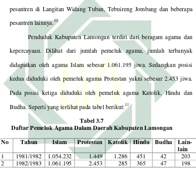  Tabel 3.7 Daftar Pemeluk Agama Dalam Daerah Kabupaten Lamongan