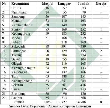 Tabel 3.8 Jumlah Tempat-Tempat Ibadah Dalam Daerah  