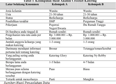 Tabel 4. Kesimpulan Hasil Analisis Manova Perbandingan antar Responden  Konsumen Katering 