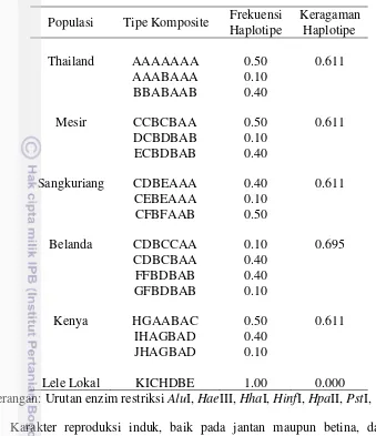 Tabel 6 Haplotipe pada ikan lele Afrika dan ikan lele lokal  