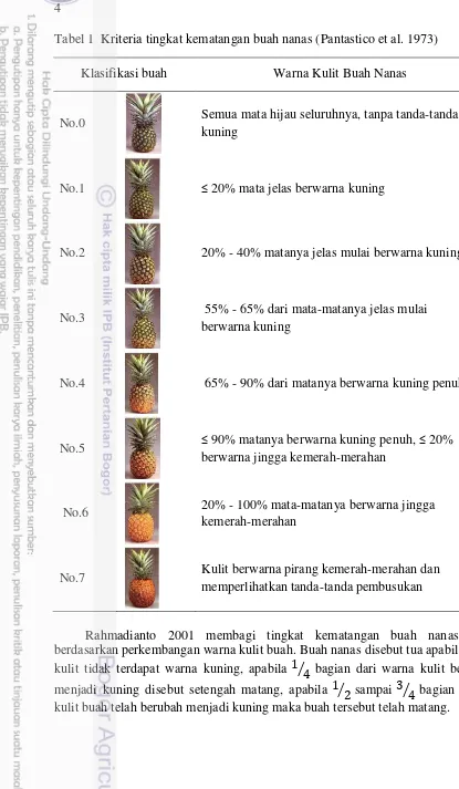Tabel 1  Kriteria tingkat kematangan buah nanas (Pantastico et al. 1973) 