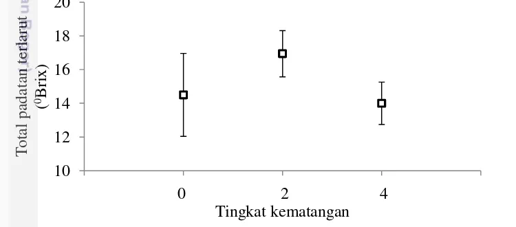 Gambar 5   Grafik perubahan total padatan terlarut buah nanas pada tiga tingkat 