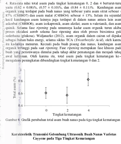 Gambar 6  Grafik perubahan total asam buah nanas pada tiga tingkat kematangan 