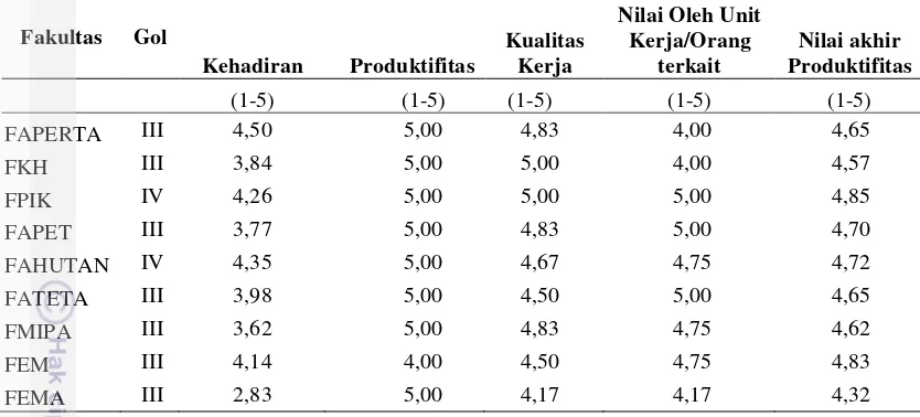 Tabel 3. Kinerja tenaga kependidikan dari sembilan fakultas di IPB 