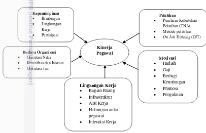 Gambar 2. Faktor-faktor yang mempengaruhi kinerja, (Marpaung 2013). 